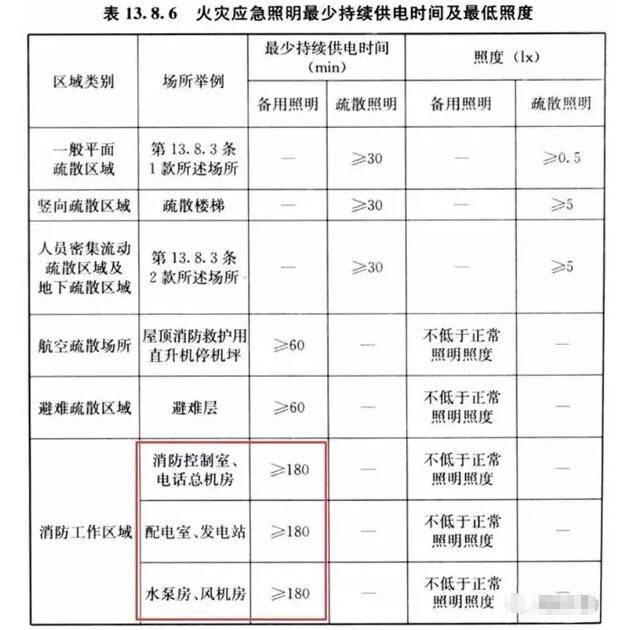 你知道消防重要設(shè)備機房的備用照明應(yīng)該供電多少嗎？